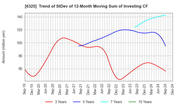 6325 TAKAKITA CO.,LTD.: Trend of StDev of 12-Month Moving Sum of Investing CF