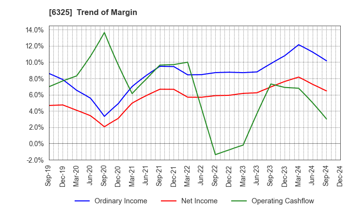 6325 TAKAKITA CO.,LTD.: Trend of Margin