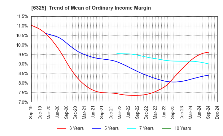 6325 TAKAKITA CO.,LTD.: Trend of Mean of Ordinary Income Margin