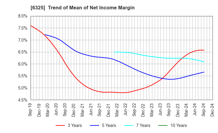 6325 TAKAKITA CO.,LTD.: Trend of Mean of Net Income Margin