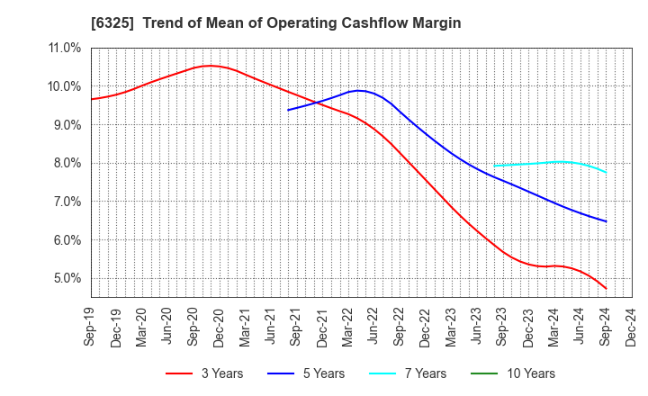 6325 TAKAKITA CO.,LTD.: Trend of Mean of Operating Cashflow Margin