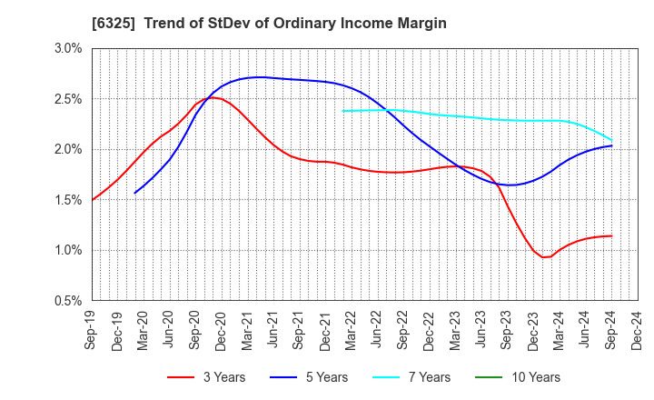 6325 TAKAKITA CO.,LTD.: Trend of StDev of Ordinary Income Margin