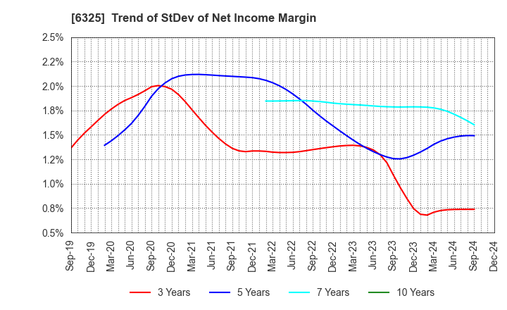 6325 TAKAKITA CO.,LTD.: Trend of StDev of Net Income Margin