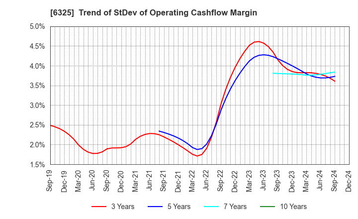 6325 TAKAKITA CO.,LTD.: Trend of StDev of Operating Cashflow Margin