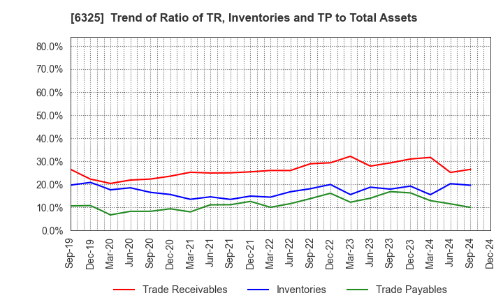 6325 TAKAKITA CO.,LTD.: Trend of Ratio of TR, Inventories and TP to Total Assets