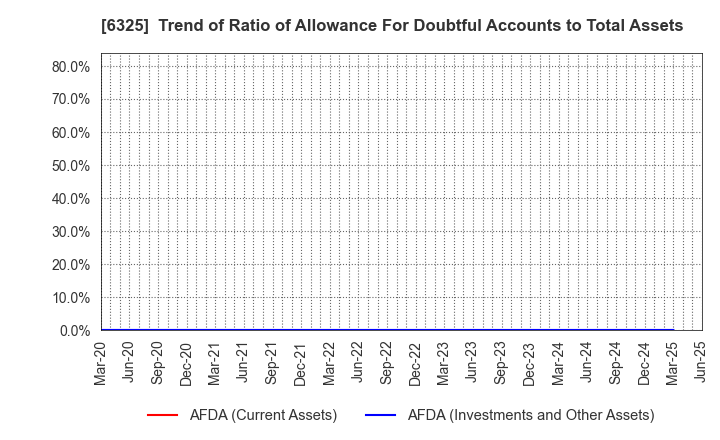 6325 TAKAKITA CO.,LTD.: Trend of Ratio of Allowance For Doubtful Accounts to Total Assets