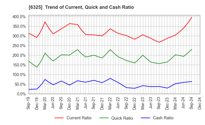 6325 TAKAKITA CO.,LTD.: Trend of Current, Quick and Cash Ratio