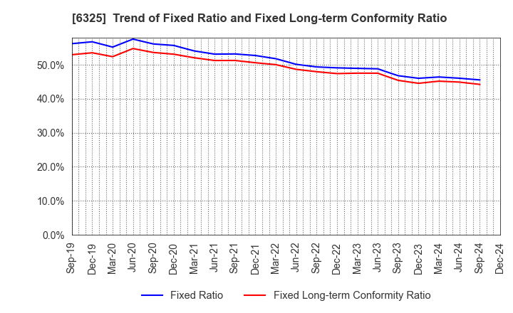 6325 TAKAKITA CO.,LTD.: Trend of Fixed Ratio and Fixed Long-term Conformity Ratio