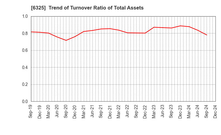 6325 TAKAKITA CO.,LTD.: Trend of Turnover Ratio of Total Assets