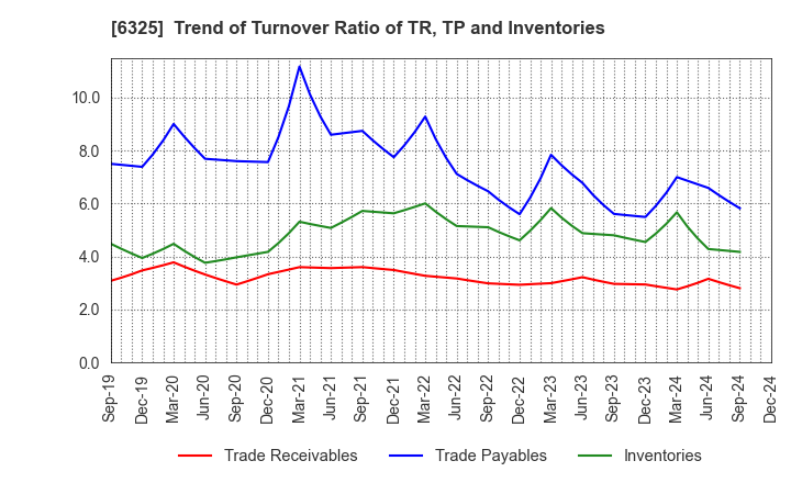 6325 TAKAKITA CO.,LTD.: Trend of Turnover Ratio of TR, TP and Inventories