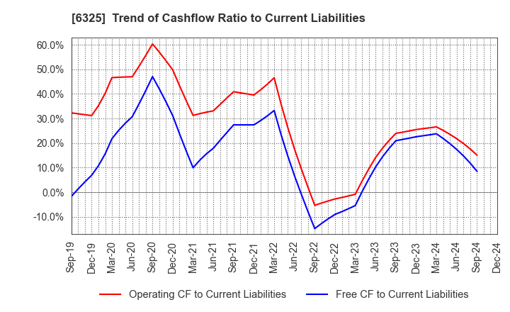 6325 TAKAKITA CO.,LTD.: Trend of Cashflow Ratio to Current Liabilities