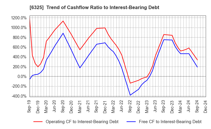 6325 TAKAKITA CO.,LTD.: Trend of Cashflow Ratio to Interest-Bearing Debt