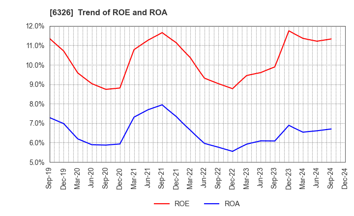 6326 KUBOTA CORPORATION: Trend of ROE and ROA