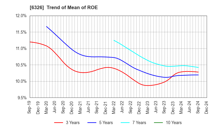 6326 KUBOTA CORPORATION: Trend of Mean of ROE