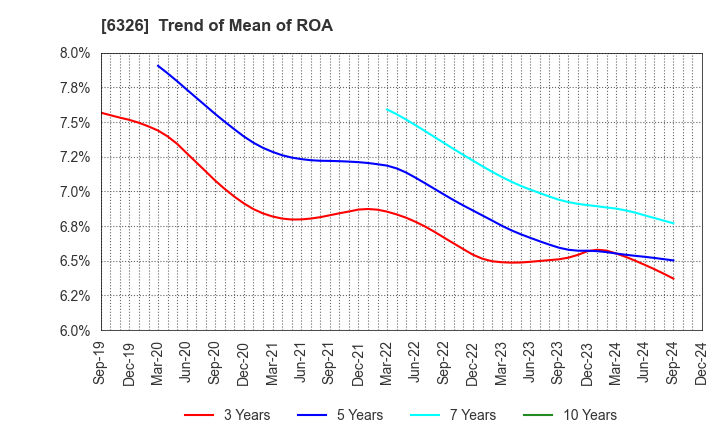 6326 KUBOTA CORPORATION: Trend of Mean of ROA