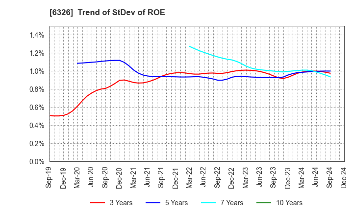 6326 KUBOTA CORPORATION: Trend of StDev of ROE