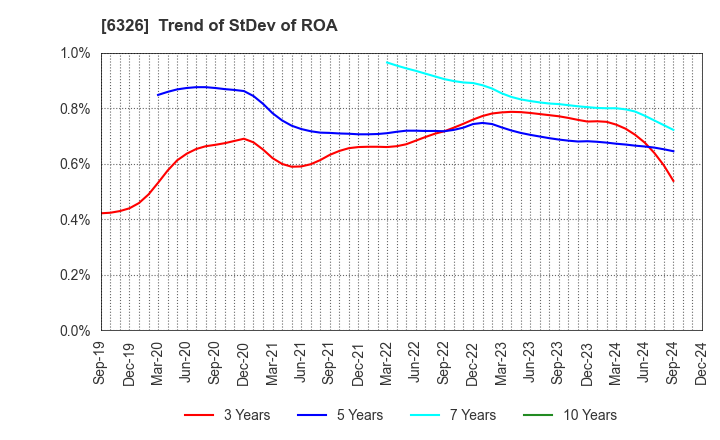 6326 KUBOTA CORPORATION: Trend of StDev of ROA