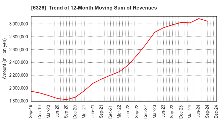 6326 KUBOTA CORPORATION: Trend of 12-Month Moving Sum of Revenues