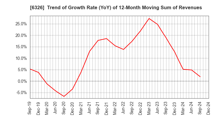 6326 KUBOTA CORPORATION: Trend of Growth Rate (YoY) of 12-Month Moving Sum of Revenues