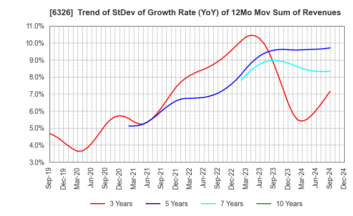 6326 KUBOTA CORPORATION: Trend of StDev of Growth Rate (YoY) of 12Mo Mov Sum of Revenues