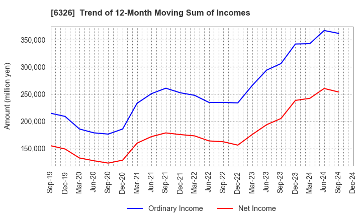 6326 KUBOTA CORPORATION: Trend of 12-Month Moving Sum of Incomes