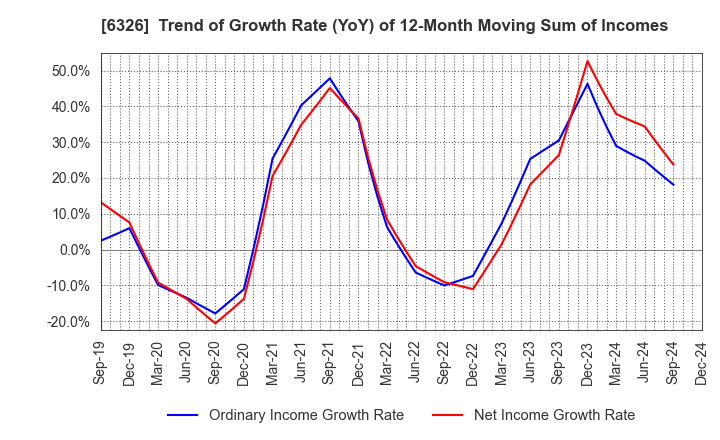 6326 KUBOTA CORPORATION: Trend of Growth Rate (YoY) of 12-Month Moving Sum of Incomes