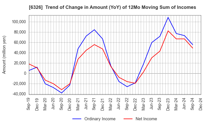 6326 KUBOTA CORPORATION: Trend of Change in Amount (YoY) of 12Mo Moving Sum of Incomes