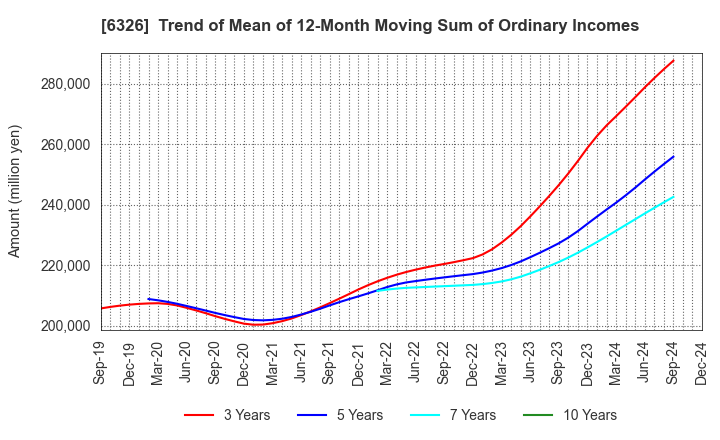 6326 KUBOTA CORPORATION: Trend of Mean of 12-Month Moving Sum of Ordinary Incomes