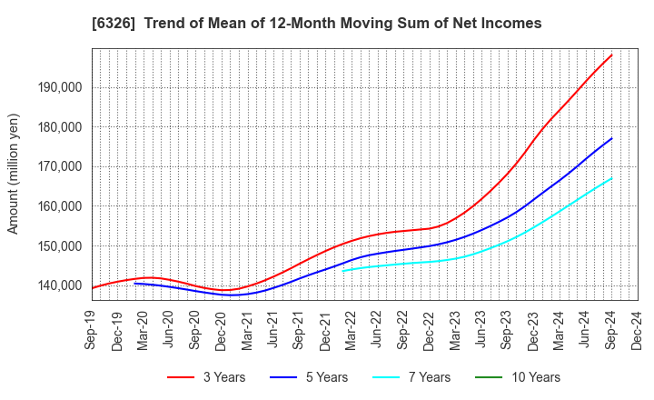 6326 KUBOTA CORPORATION: Trend of Mean of 12-Month Moving Sum of Net Incomes