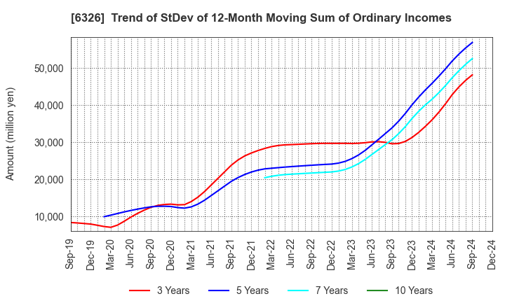 6326 KUBOTA CORPORATION: Trend of StDev of 12-Month Moving Sum of Ordinary Incomes