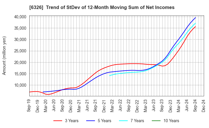 6326 KUBOTA CORPORATION: Trend of StDev of 12-Month Moving Sum of Net Incomes