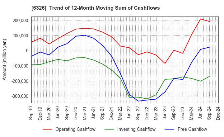 6326 KUBOTA CORPORATION: Trend of 12-Month Moving Sum of Cashflows