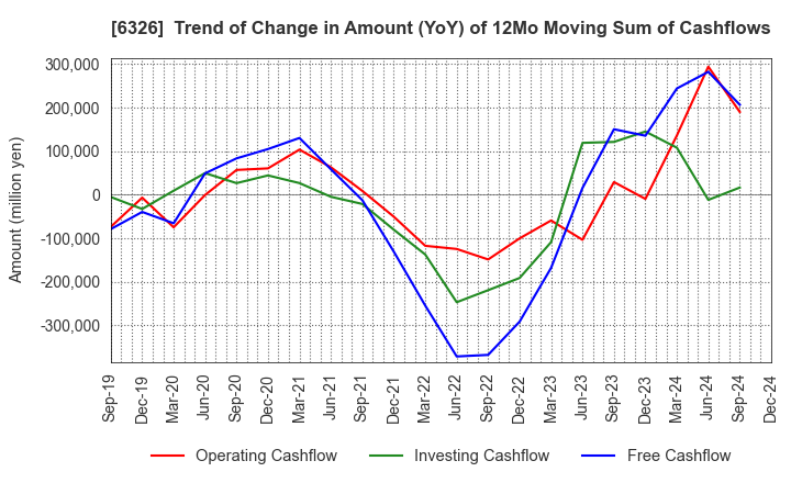 6326 KUBOTA CORPORATION: Trend of Change in Amount (YoY) of 12Mo Moving Sum of Cashflows