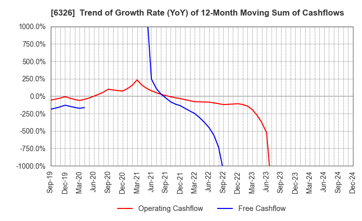 6326 KUBOTA CORPORATION: Trend of Growth Rate (YoY) of 12-Month Moving Sum of Cashflows