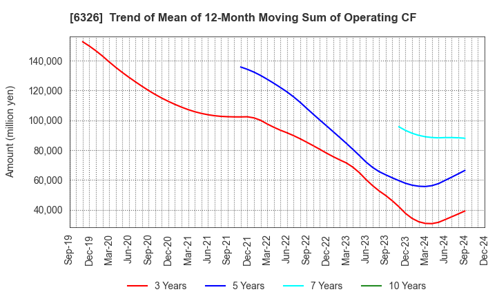 6326 KUBOTA CORPORATION: Trend of Mean of 12-Month Moving Sum of Operating CF