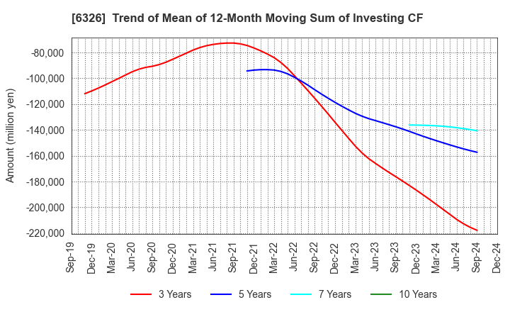 6326 KUBOTA CORPORATION: Trend of Mean of 12-Month Moving Sum of Investing CF