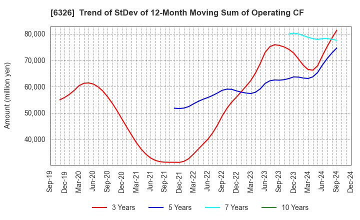 6326 KUBOTA CORPORATION: Trend of StDev of 12-Month Moving Sum of Operating CF