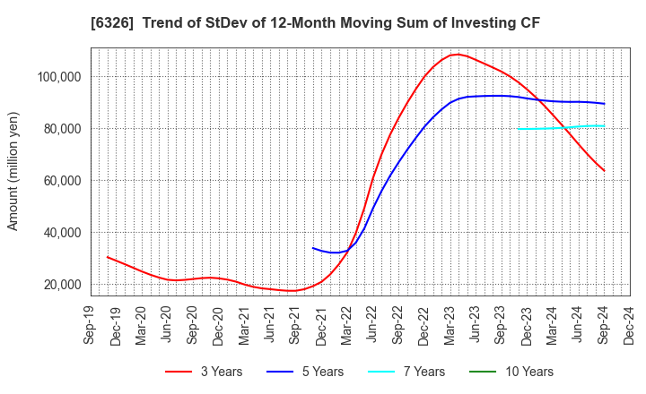 6326 KUBOTA CORPORATION: Trend of StDev of 12-Month Moving Sum of Investing CF