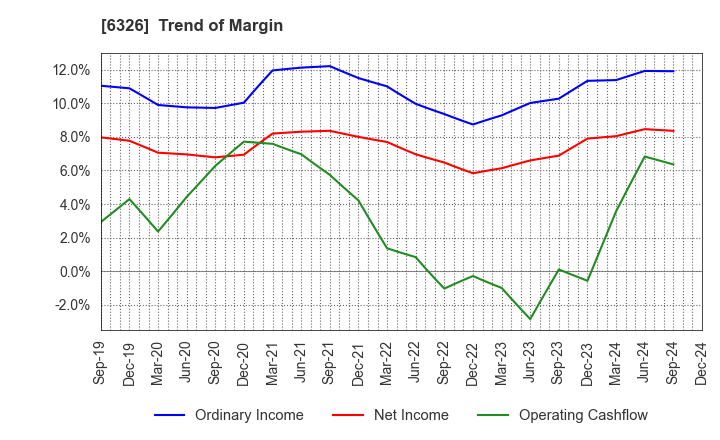 6326 KUBOTA CORPORATION: Trend of Margin