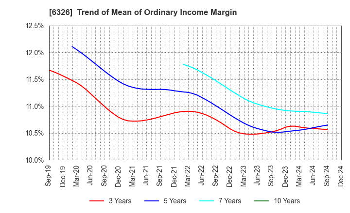 6326 KUBOTA CORPORATION: Trend of Mean of Ordinary Income Margin