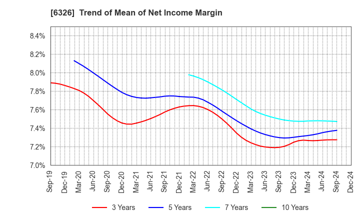 6326 KUBOTA CORPORATION: Trend of Mean of Net Income Margin