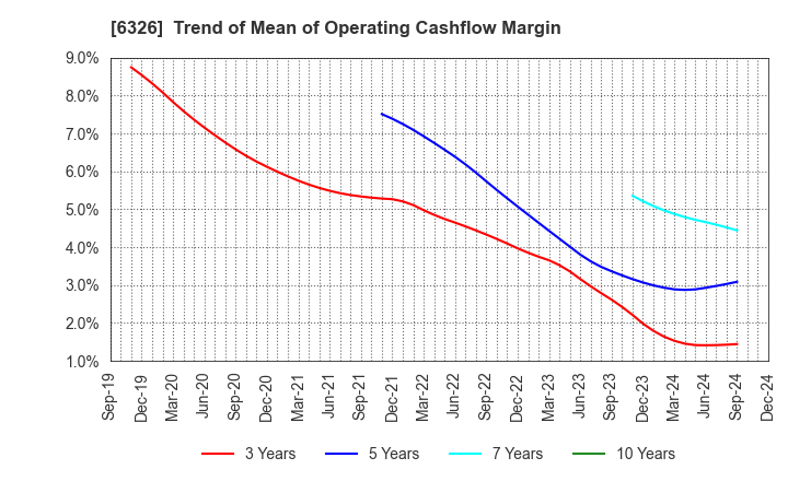 6326 KUBOTA CORPORATION: Trend of Mean of Operating Cashflow Margin