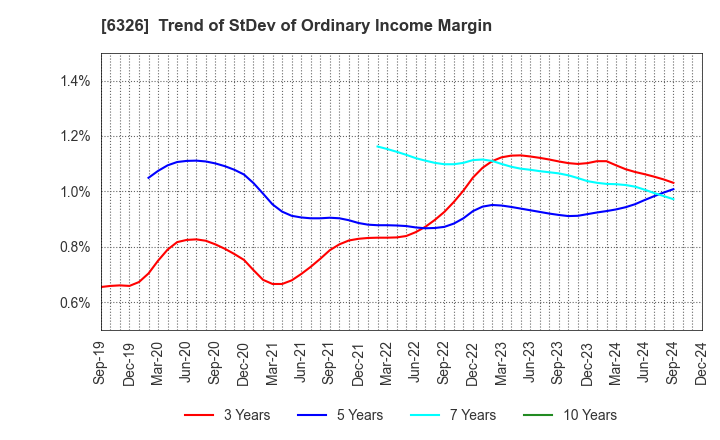 6326 KUBOTA CORPORATION: Trend of StDev of Ordinary Income Margin