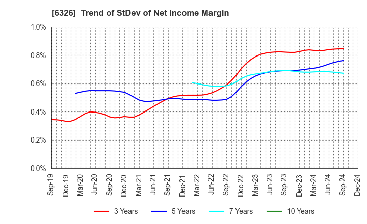 6326 KUBOTA CORPORATION: Trend of StDev of Net Income Margin