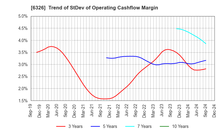 6326 KUBOTA CORPORATION: Trend of StDev of Operating Cashflow Margin