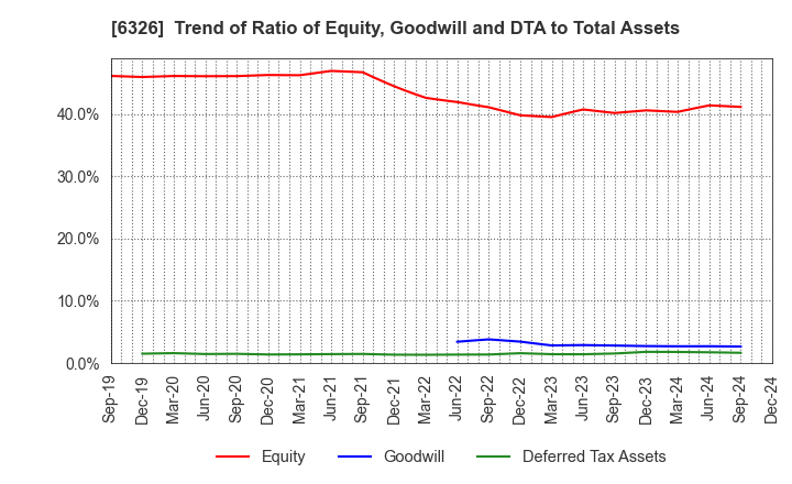 6326 KUBOTA CORPORATION: Trend of Ratio of Equity, Goodwill and DTA to Total Assets