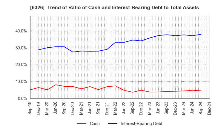 6326 KUBOTA CORPORATION: Trend of Ratio of Cash and Interest-Bearing Debt to Total Assets