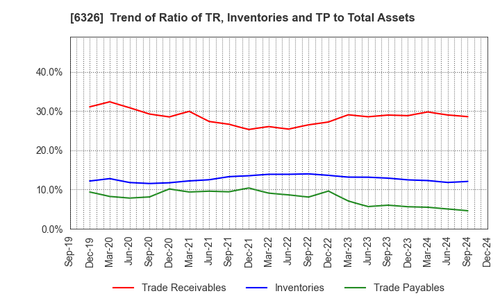 6326 KUBOTA CORPORATION: Trend of Ratio of TR, Inventories and TP to Total Assets