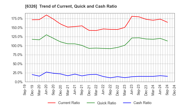 6326 KUBOTA CORPORATION: Trend of Current, Quick and Cash Ratio