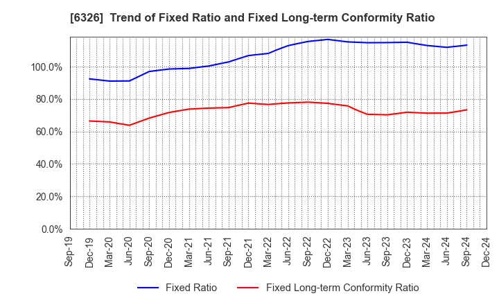 6326 KUBOTA CORPORATION: Trend of Fixed Ratio and Fixed Long-term Conformity Ratio